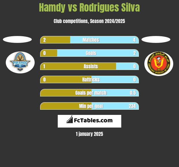 Hamdy vs Rodrigues Silva h2h player stats