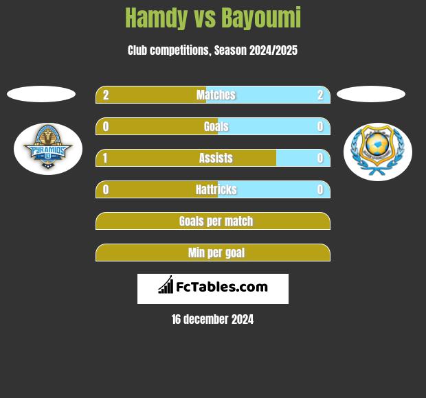 Hamdy vs Bayoumi h2h player stats