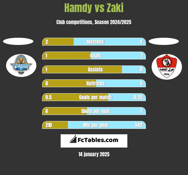 Hamdy vs Zaki h2h player stats