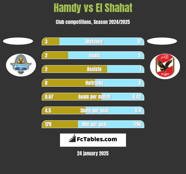 Hamdy vs El Shahat h2h player stats