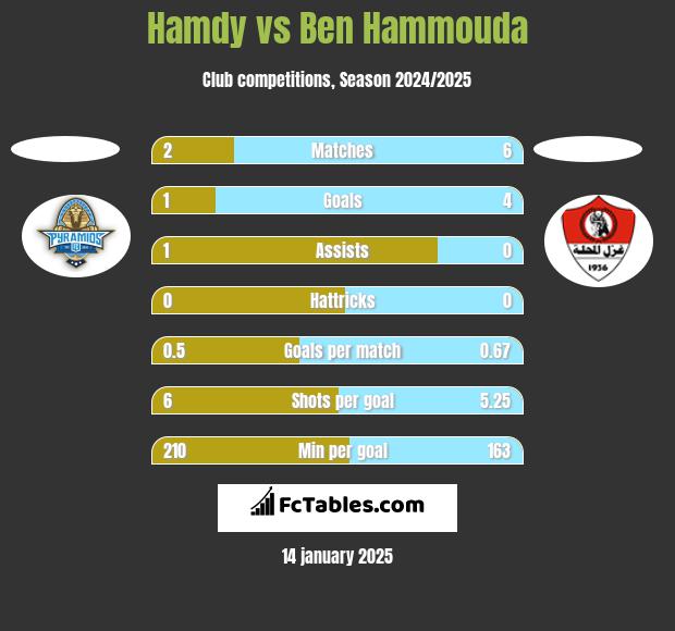 Hamdy vs Ben Hammouda h2h player stats