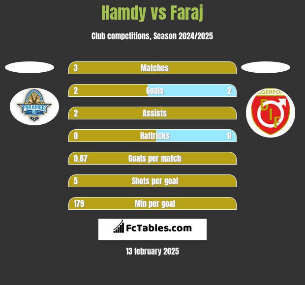 Hamdy vs Faraj h2h player stats