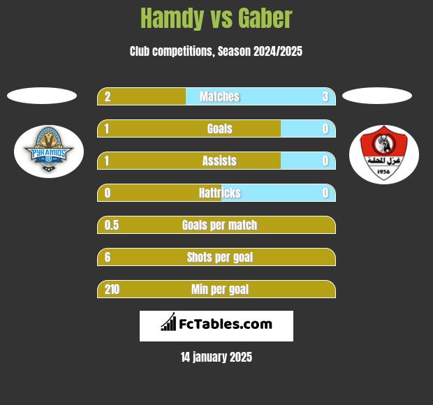 Hamdy vs Gaber h2h player stats