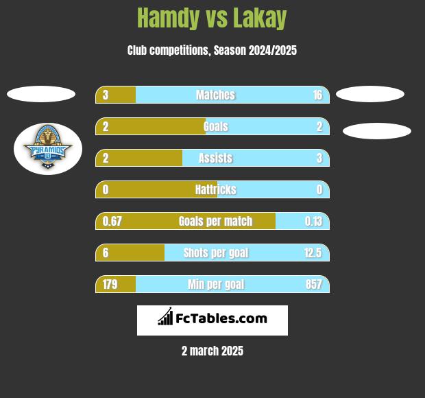 Hamdy vs Lakay h2h player stats