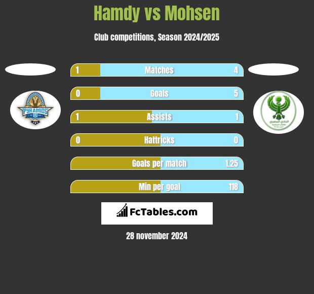 Hamdy vs Mohsen h2h player stats