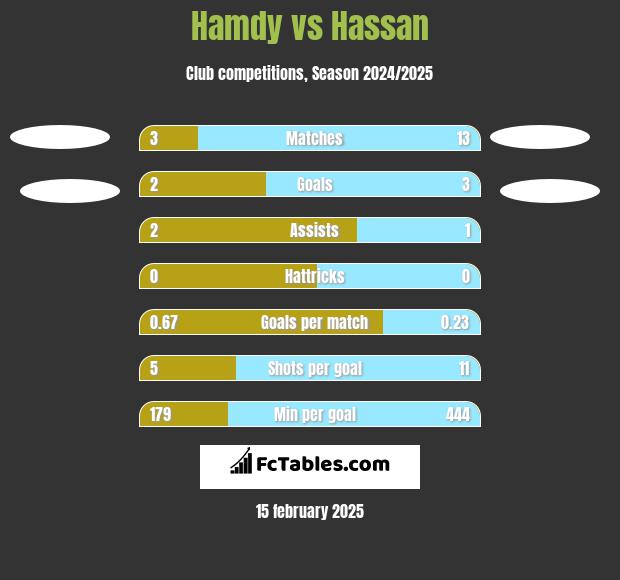 Hamdy vs Hassan h2h player stats