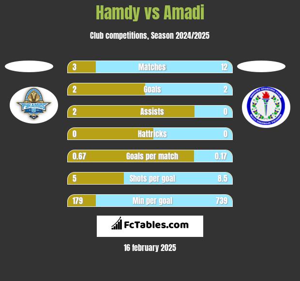 Hamdy vs Amadi h2h player stats