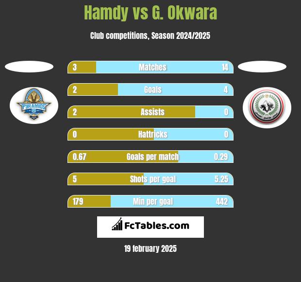 Hamdy vs G. Okwara h2h player stats