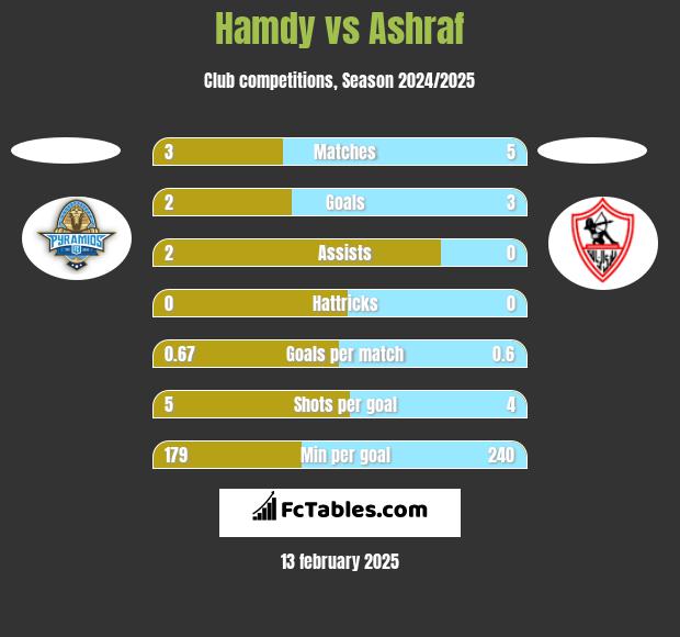 Hamdy vs Ashraf h2h player stats