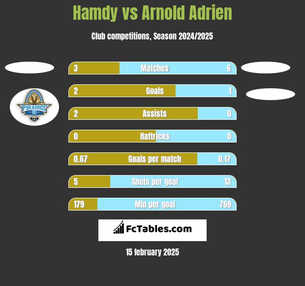 Hamdy vs Arnold Adrien h2h player stats