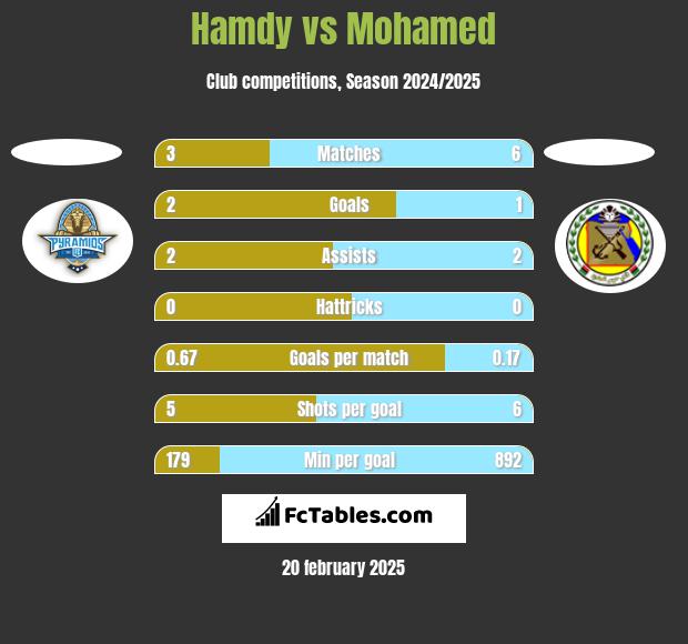 Hamdy vs Mohamed h2h player stats