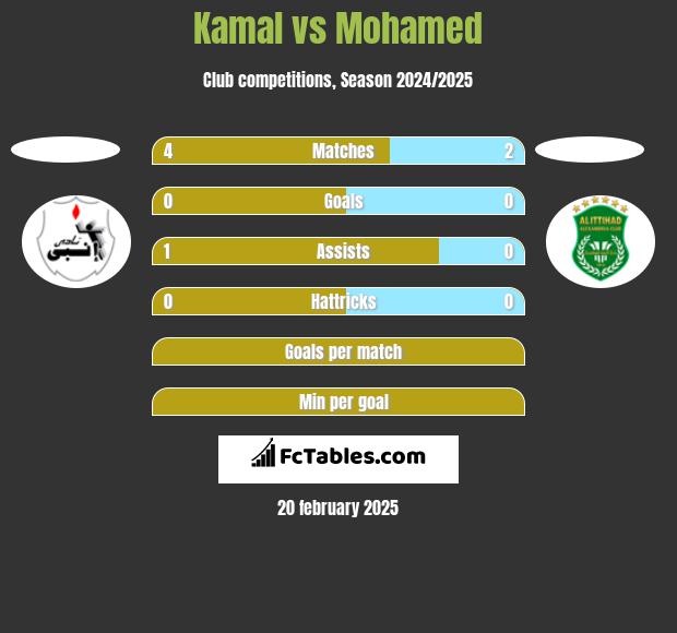 Kamal vs Mohamed h2h player stats