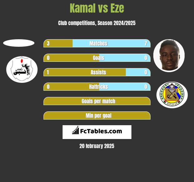 Kamal vs Eze h2h player stats