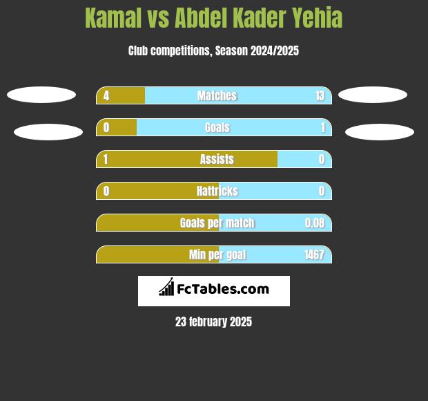 Kamal vs Abdel Kader Yehia h2h player stats