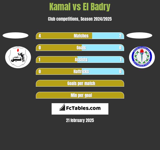 Kamal vs El Badry h2h player stats