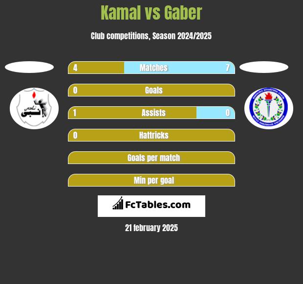 Kamal vs Gaber h2h player stats