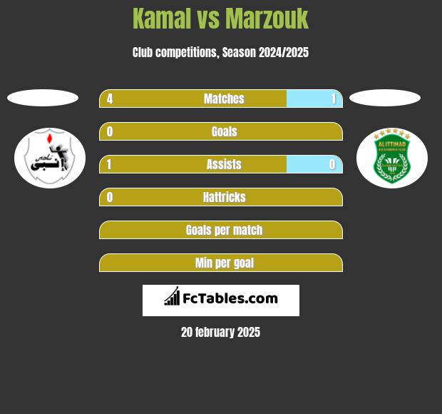 Kamal vs Marzouk h2h player stats