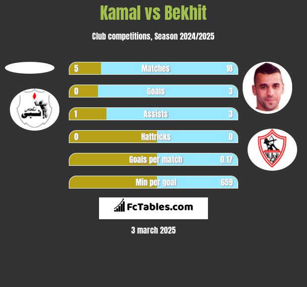 Kamal vs Bekhit h2h player stats