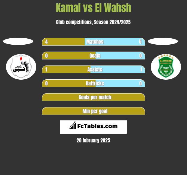 Kamal vs El Wahsh h2h player stats