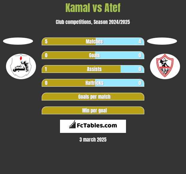 Kamal vs Atef h2h player stats