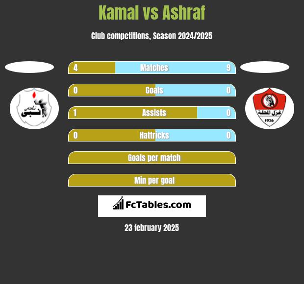 Kamal vs Ashraf h2h player stats