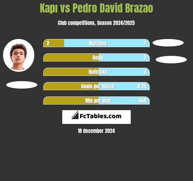 Kapı vs Pedro David Brazao h2h player stats