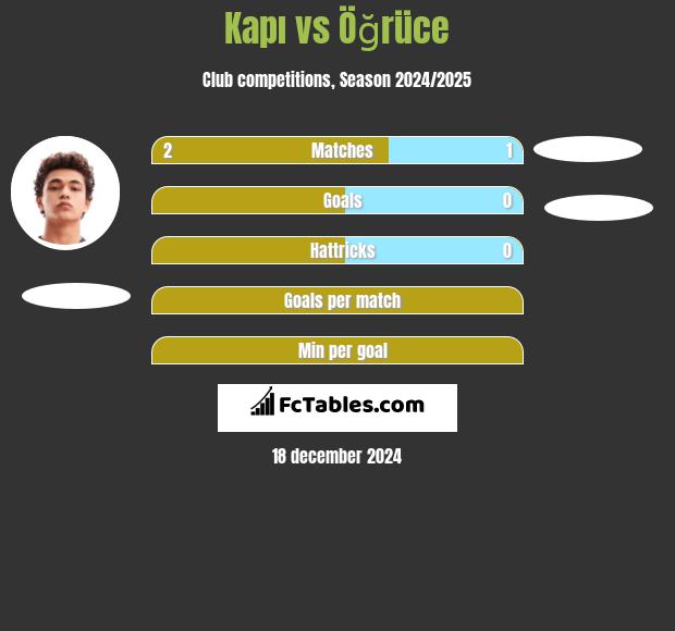 Kapı vs Öğrüce h2h player stats