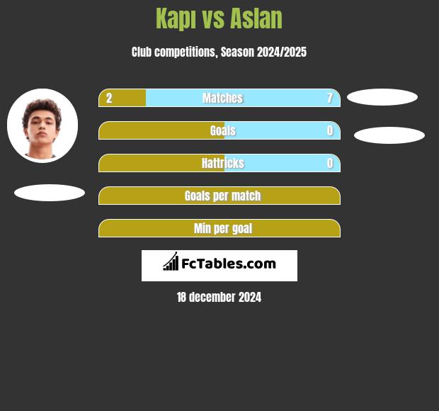 Kapı vs Aslan h2h player stats