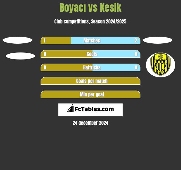 Boyacı vs Kesik h2h player stats