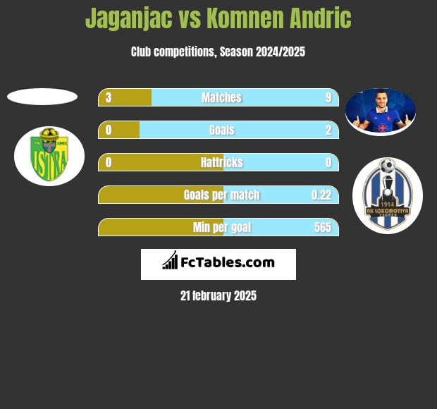 Jaganjac vs Komnen Andric h2h player stats