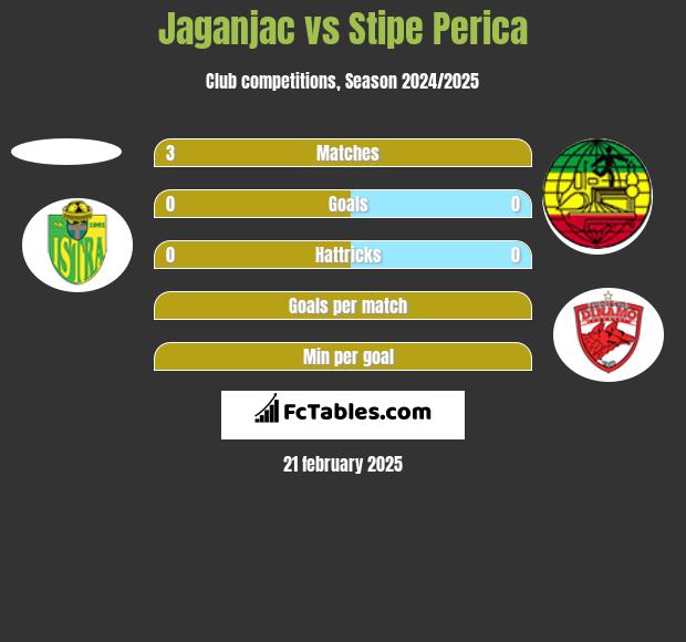 Jaganjac vs Stipe Perica h2h player stats