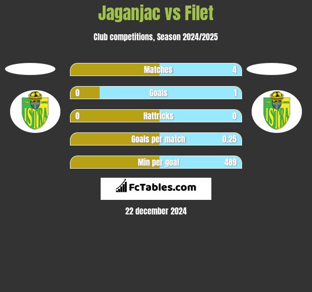 Jaganjac vs Filet h2h player stats