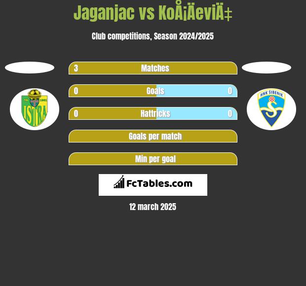 Jaganjac vs KoÅ¡ÄeviÄ‡ h2h player stats