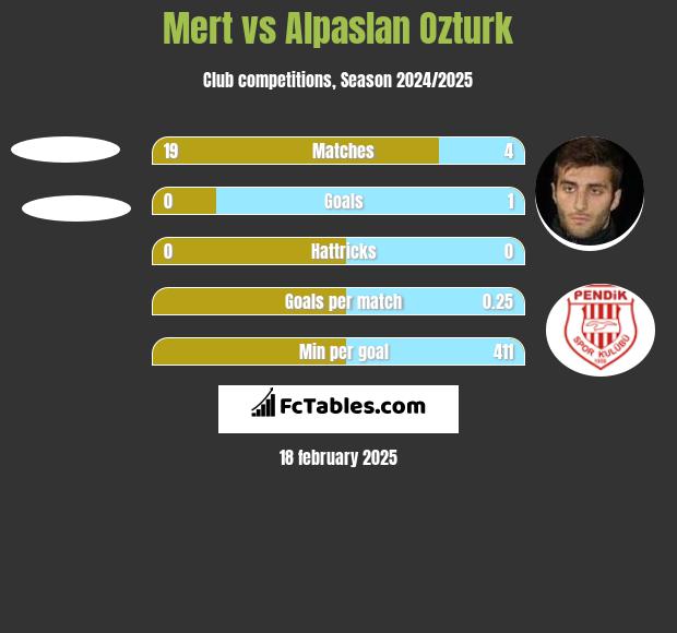 Mert vs Alpaslan Ozturk h2h player stats