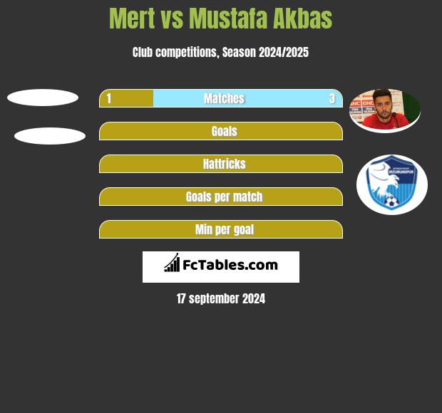 Mert vs Mustafa Akbas h2h player stats