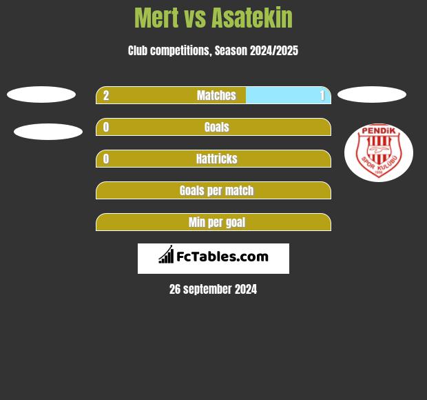 Mert vs Asatekin h2h player stats