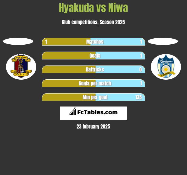 Hyakuda vs Niwa h2h player stats