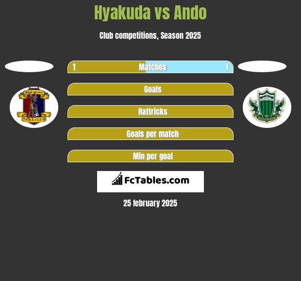 Hyakuda vs Ando h2h player stats