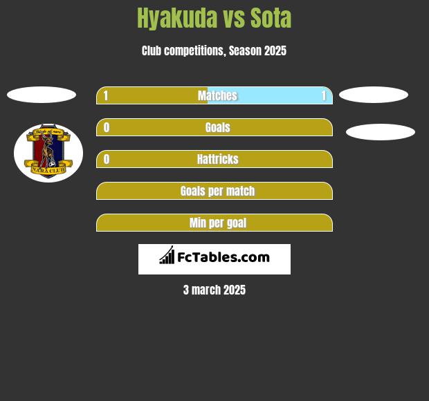 Hyakuda vs Sota h2h player stats