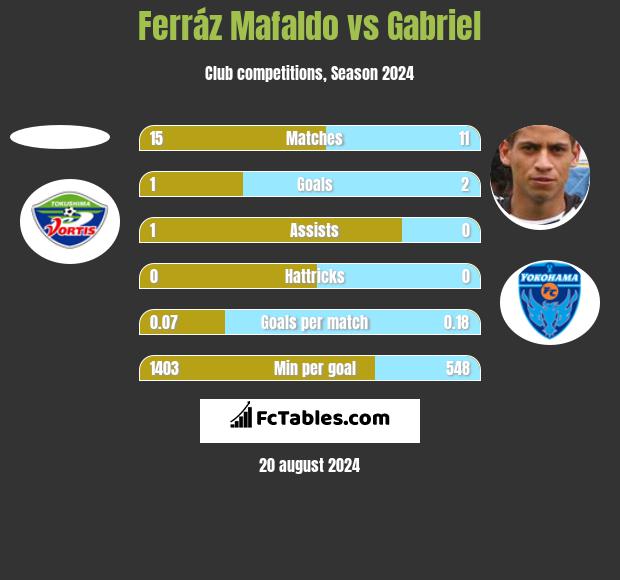 Ferráz Mafaldo vs Gabriel h2h player stats