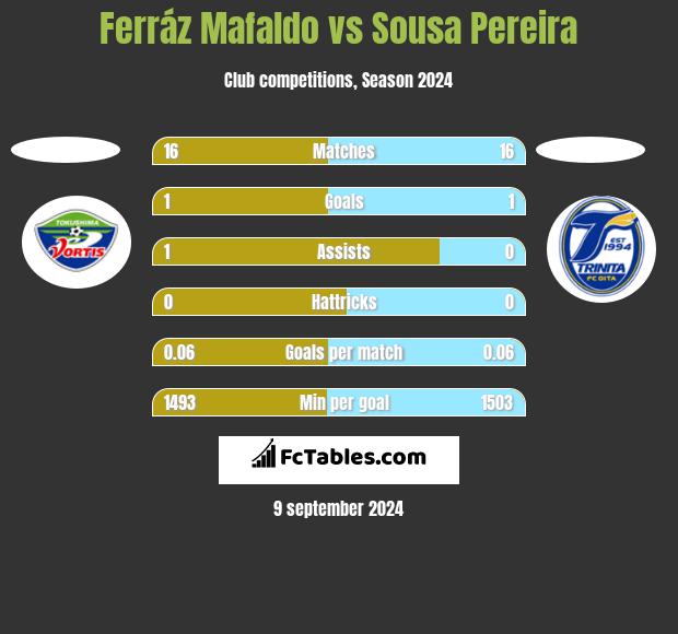 Ferráz Mafaldo vs Sousa Pereira h2h player stats