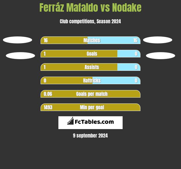 Ferráz Mafaldo vs Nodake h2h player stats