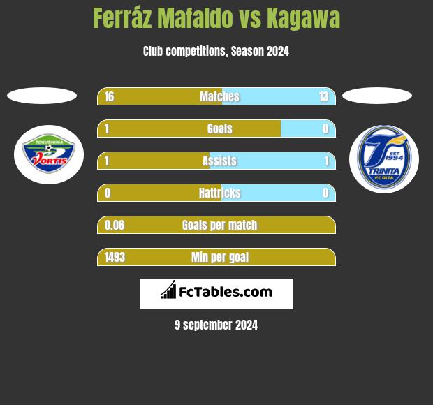 Ferráz Mafaldo vs Kagawa h2h player stats