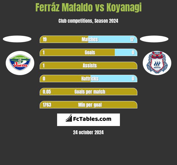 Ferráz Mafaldo vs Koyanagi h2h player stats