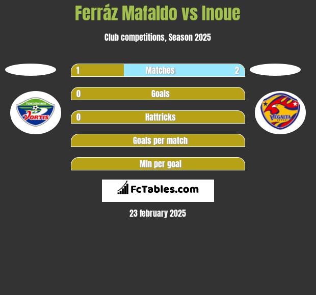 Ferráz Mafaldo vs Inoue h2h player stats