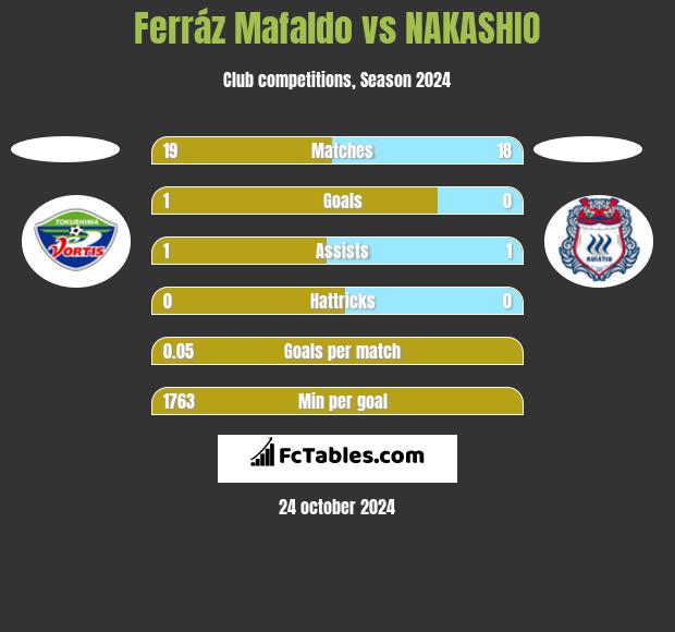 Ferráz Mafaldo vs NAKASHIO h2h player stats