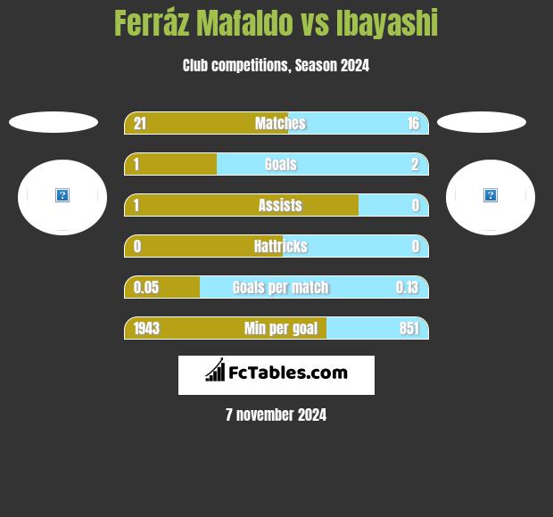 Ferráz Mafaldo vs Ibayashi h2h player stats