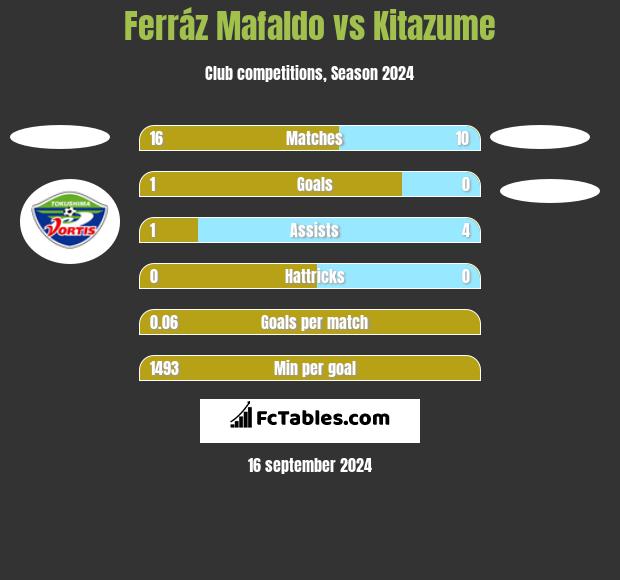 Ferráz Mafaldo vs Kitazume h2h player stats