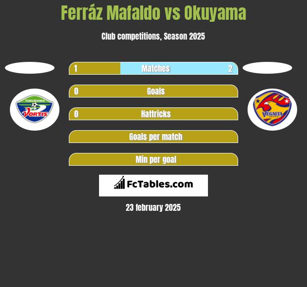 Ferráz Mafaldo vs Okuyama h2h player stats