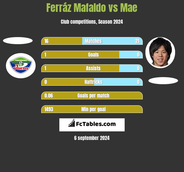 Ferráz Mafaldo vs Mae h2h player stats